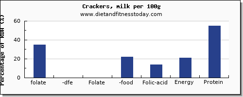 folate, dfe and nutrition facts in folic acid in crackers per 100g